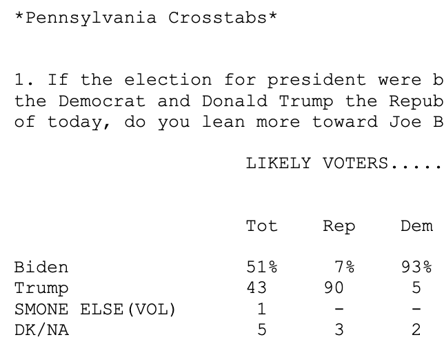 I just dug into the  @QuinnipiacPoll to understand how one highly-rated pollster changed its Likely Voter model from 2016 to 2020 in Pennsylvania.The results are pretty interesting...(Caveat: Polling nerds only. This is not a predictive thread, but one focused on methodology.)