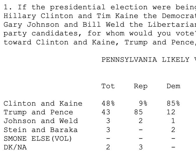 I just dug into the  @QuinnipiacPoll to understand how one highly-rated pollster changed its Likely Voter model from 2016 to 2020 in Pennsylvania.The results are pretty interesting...(Caveat: Polling nerds only. This is not a predictive thread, but one focused on methodology.)