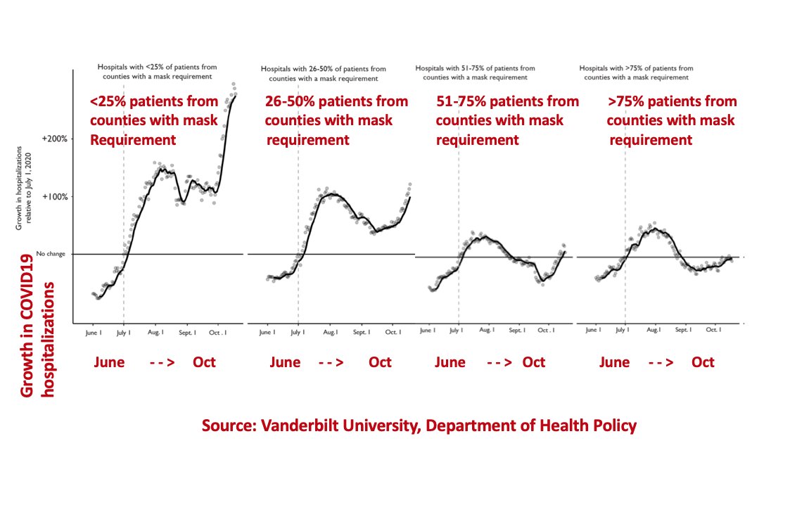 Benjamin Abella, MD MPhil (@benjaminabella) on Twitter photo MASKS WORK. Fresh data from Vanderbilt here are powerful. Chart shows growth in #COVID19 cases from Tennessee counties with or without mask mandates #MasksSaveLives #ScienceMatters #publichealth <a href="/PennCECPR/">Penn Center for Emergency Care Policy and Research</a> <a href="/meganranney/">Megan Ranney MD MPH 🌻</a> <a href="/jeremyfaust/">Jeremy Faust MD MS (ER physician)</a> <a href="/choo_ek/">Esther Choo, MD MPH</a> MASKS WORK. Fresh data from Vanderbilt here are powerful. Chart shows growth in #COVID19 cases from Tennessee counties with or without mask mandates #MasksSaveLives #ScienceMatters #publichealth <a href="/PennCECPR/">Penn Center for Emergency Care Policy and Research</a> <a href="/meganranney/">Megan Ranney MD MPH 🌻</a> <a href="/jeremyfaust/">Jeremy Faust MD MS (ER physician)</a> <a href="/choo_ek/">Esther Choo, MD MPH</a>
