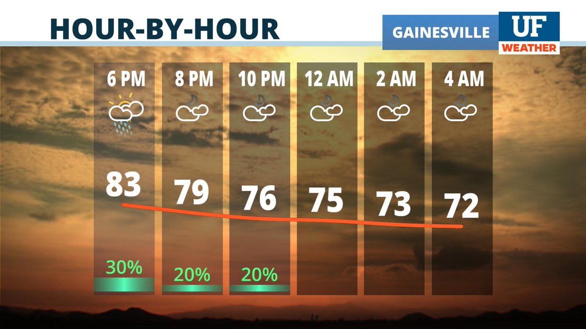 UFWeather's tweet photo. A pleasant and warm evening with a few more scattered showers possible. Most showers will remain to the west. Overnight expect partly cloudy skies with temperatures lowering into the lower 70s. #flwx #NCFL https://t.co/d73m0EFdrV
