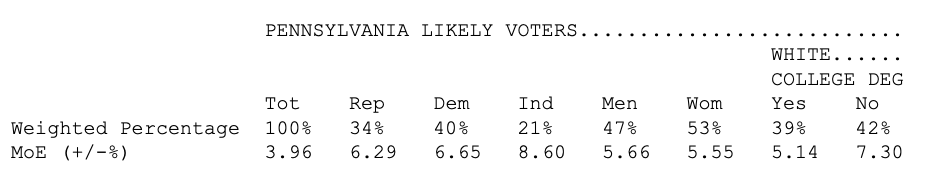 Now onto the weighting...In 2016, QU's LV model estimated that Whites with a college degree would comprise 39% of the final vote, a group Clinton led by 9pts. Whites without a college degree would make up 42% of the final vote, a group Trump led by 19pts.