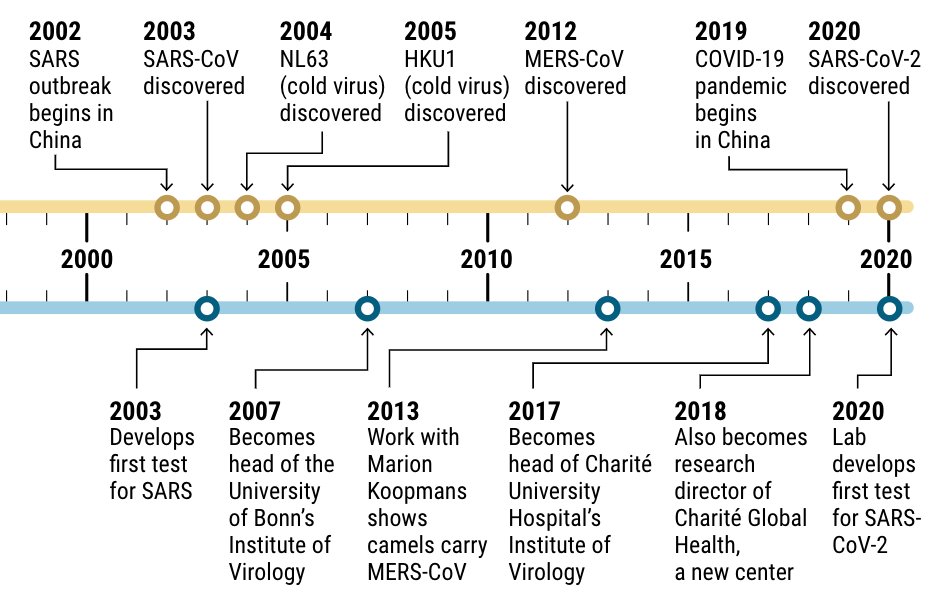 109/124 Question 7: Are Drosten & Olfert Landt playing an old dishonest scheme, to which they are already used to since 2003?  https://www.sciencemag.org/news/2020/04/how-pandemic-made-virologist-unlikely-cult-figure