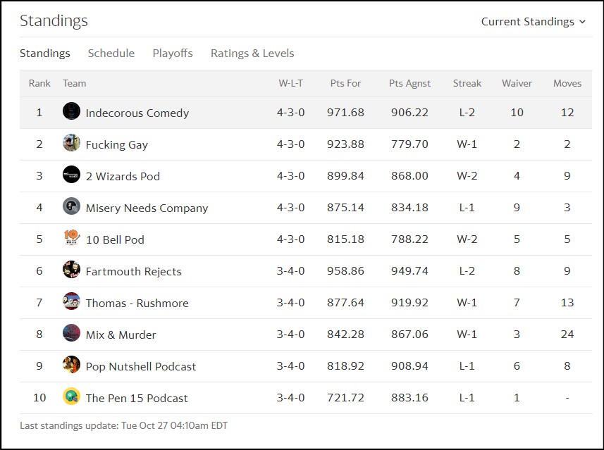 IndecorousPod's tweet image. Sad to announce the Indecorous Comedy fantasy football team fell victim to whatever hex @2WizardsPod put on our manager to convince him to bench Tyler Lockett on the week he scored 53 points.

The good news is even though we're tied with 4 other teams now, we're still #1!