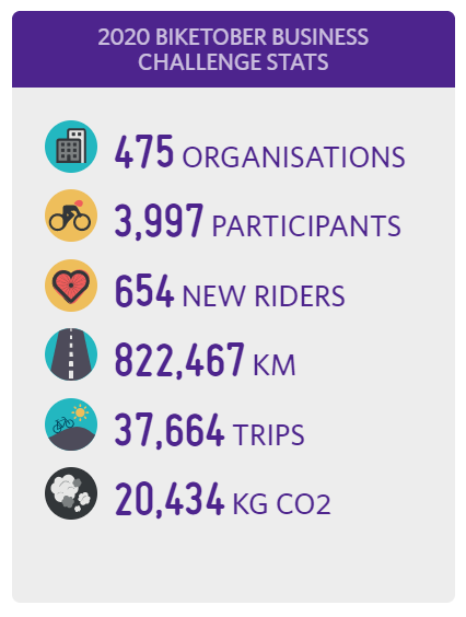GetHealthy_Work's tweet image. Biketober has just passed the 800,000km mark! And it is just around the corner from hitting 4,000 cyclists. There are still 4 days left. 
Don't forget that for Biketober 2020 you can also log your indoor rides too! lovetoride.net/nsw?locale=en-…