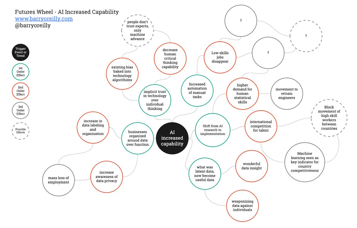 barryoreilly's tweet photo. It’s not easy to see the big picture when you’re in the day-to-day of keeping a business running
The #FuturesWheel is a great tool to quickly get perspective and critical think about you formulate a strategy for where you might want to go for the future https://t.co/SjubNYe48s https://t.co/FyO7CgNKmG