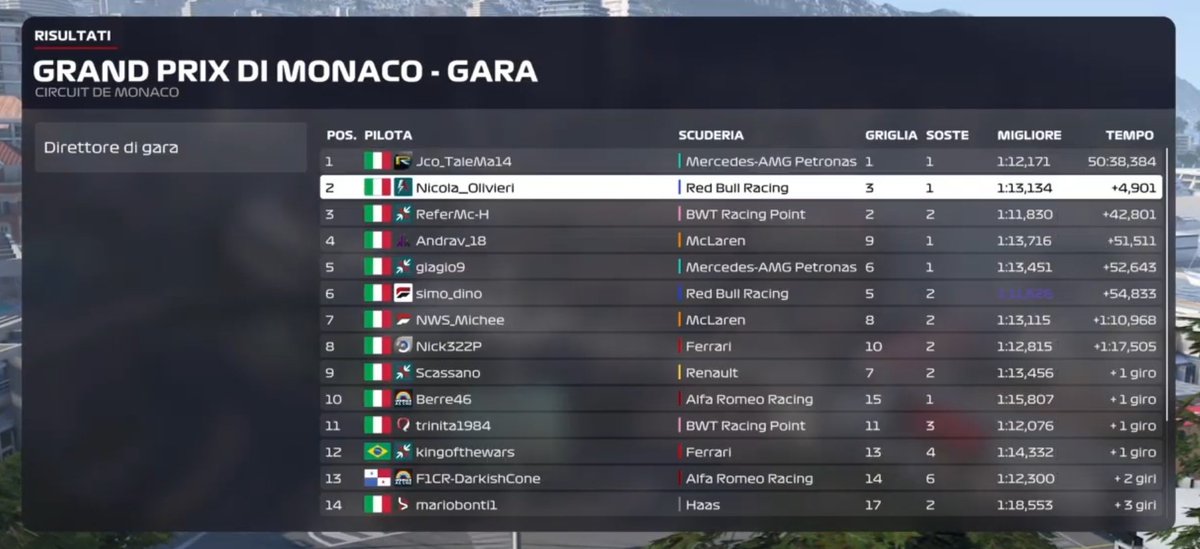 Mauro_Serafin's tweet photo. Questa la classifica finale (ma provvisoria) della gara di Monaco del Round 5 di #FPerformance. Ma DOVETE recuperare gli ultimi 5 giri. https://t.co/weBoSwMpI9