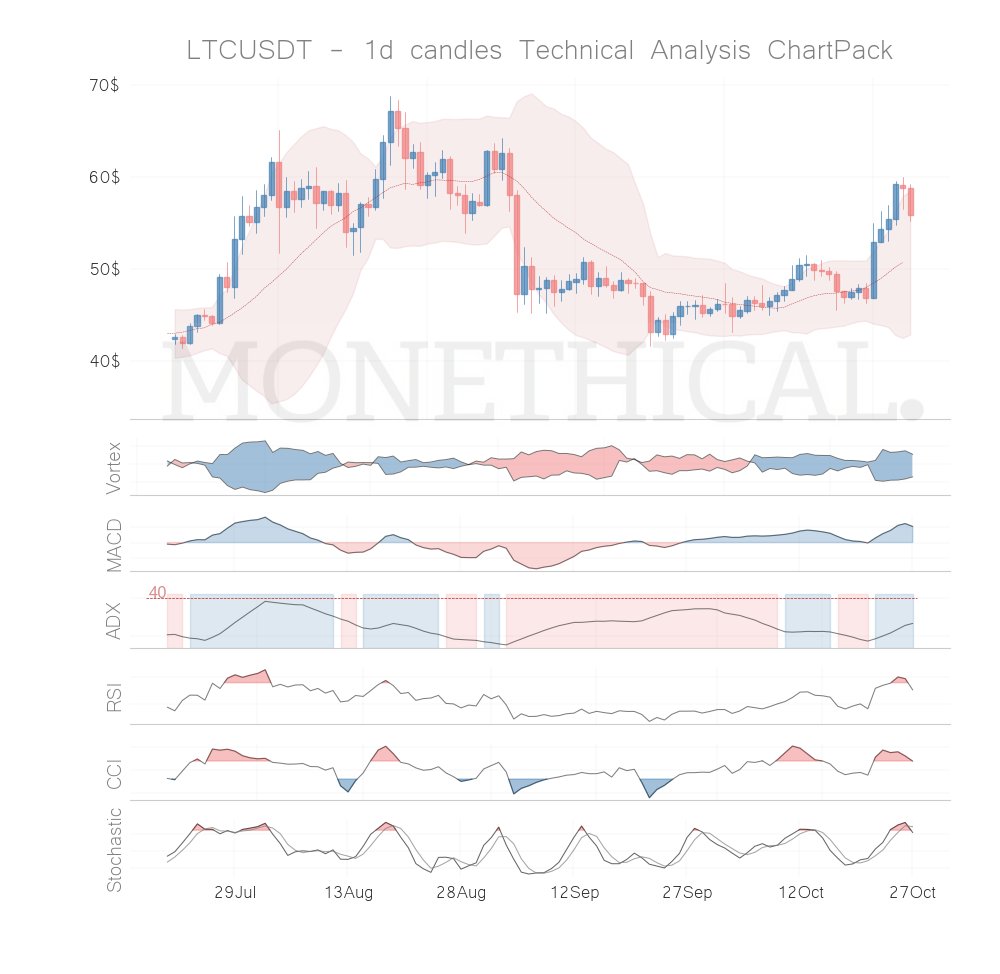 This is the graph of $LTC which was the best coin on our latest #crypto daily trend and momentum report. 

Read: monethical.com/2020/10/27/tre…

#cryptocurrency #cryptonews #cryptotwitter #follow #btc #bitcoin #blockchain #ethereum $BTC #DeFi $LTC $BTC $WAVES $TRX $FTT