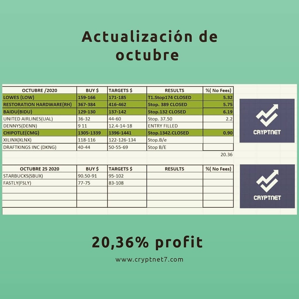 Cryptnet7's tweet photo. Imagínate aumentar tus ahorros un 20%. Nuestros clientes lo han hecho realidad. Asesoramiento y período de prueba gratis sin compromiso https://t.co/KQF05P6n6E
#tradinglife #bitcoin #bolsadevalores #cryptnet7 https://t.co/mGyExF26Ud https://t.co/SNCaymkqDf