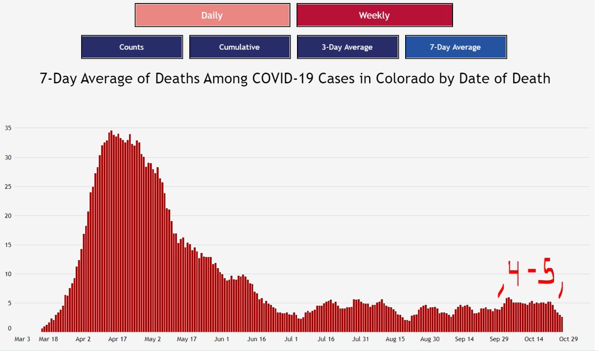 DEATHSIt's important to note that, as of now, we are NOT seeing a sustained increase in deaths in Colorado. We continue to see anywhere from 2-5 a day. Which we've seen since the start of July.