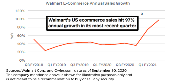 Finally, this trend can perhaps be witnessed most dramatically in the  #investment and success  @Walmart has had in swiftly expanding into  #ecommerce, where  #sales recently hit 97% year-on-year growth.