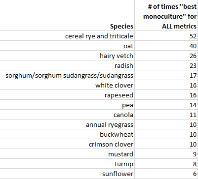 Several people have asked which cover crop species were the "best monocultures" in this review. Here are the top 15 species (related species) for all the metrics. Cereal rye and oat are the top performers. Note that there were many more cool season than warm season studies.