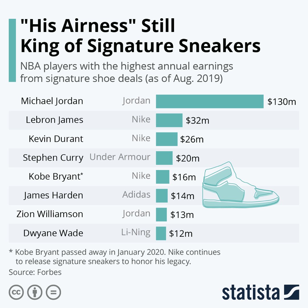 11) Since agreeing to a deal in 1984, the partnership between Michael Jordan and Nike has been a home run.Nike is now a $160 billion company and MJ has been paid out $1.3 billion personally.36 years later, MJ still makes $130M annually off shoes — more than 4x any NBA player.