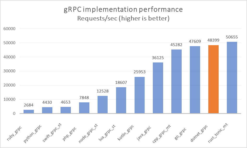 .NET 5 packs a year's worth of performance work.   This is in addition to the already major performance push in .NET Core 3

This is an update on what this did to the gRPC performance, similar to the gains last year on serving HTTP traffic (by <a href="/JamesNK/">James Newton-King ♔</a>)

devblogs.microsoft.com/aspnet/grpc-pe…