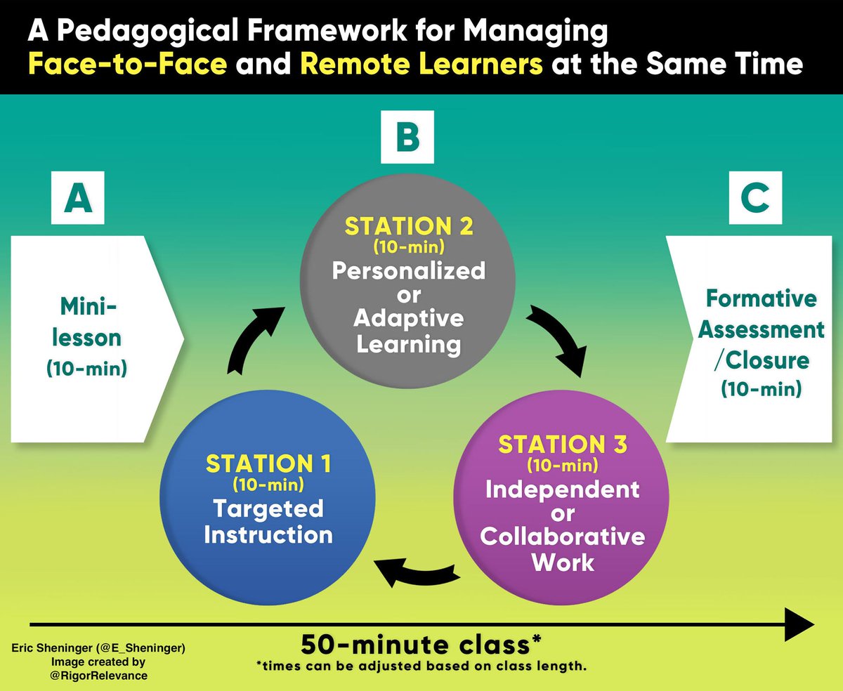 E_Sheninger's tweet photo. A Pedagogical Framework for Managing Face-to-Face and Remote Learners at the Same Time https://t.co/NHfGb9gntP #edchat #remotelearning #hybridlearning https://t.co/GPA5xkCEWi
