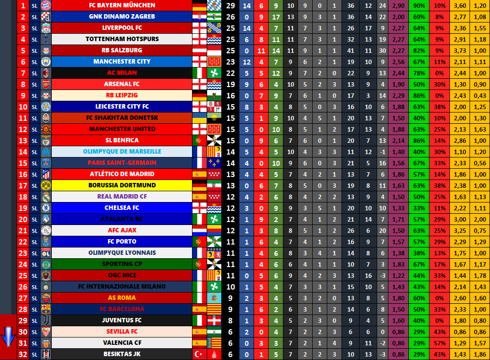 LaSuperLiga2020's tweet photo. 🔝El #Bayern🇩🇪 se afianza en el liderato de #LaSuperLiga tras los primeros partidos de la jornada de #Champions🇪🇺

⬆️🏴󠁧󠁢󠁥󠁮󠁧󠁿#LiverpoolFC (3º) y #MCFC (6º) suben puestos gracias a sus victorias

⬆️🇪🇸El #Atleti consigue una victoria importantísima ante #RBS (2º) y es el mejor de #LaLiga https://t.co/2hjCYpEj8D