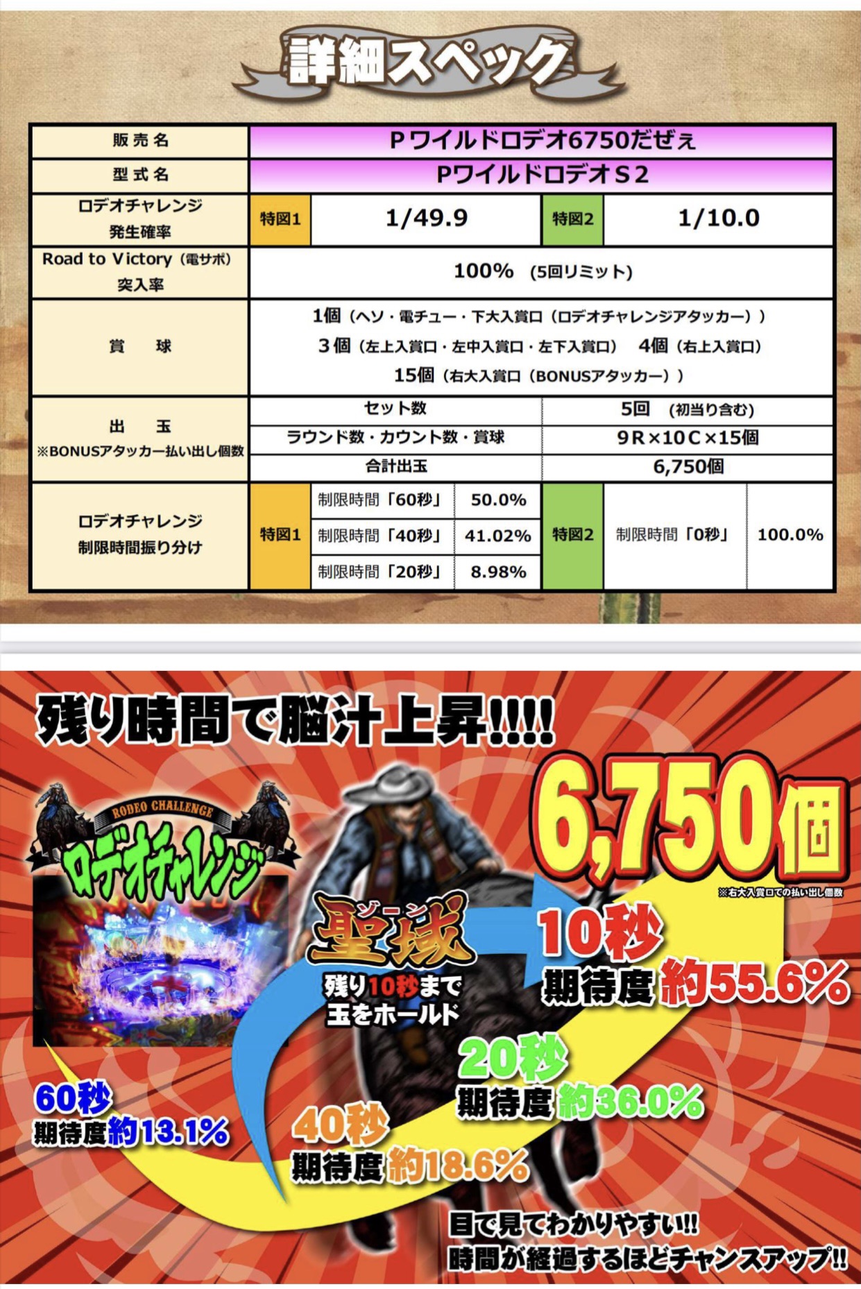 ロデオ ワイルド 【パチンコ攻略日記】新台「ワイルドロデオ6750だぜぇ」攻略！聖域突入が勝利のカギを握る！