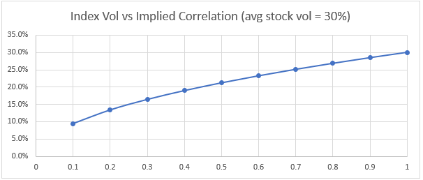 If stock vols are constant, and index vols increase, implied corr is increasing. Likewise, if correlation surges the spread of index vol to stock vols must be narrowing (at corr = 1 they would converge)Here's index vol relation to corr for a fixed stock vol of 30%