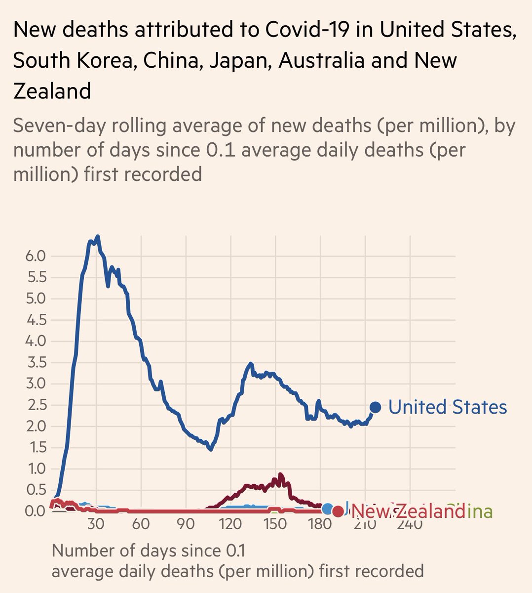 VincentRK's tweet photo. What you won’t hear from leaders of Southeast Asian countries, Australia, or New Zealand:

“We are not going to control the pandemic.” #COVID19 

Is it too late for us now? https://t.co/5b5PAP6cSe