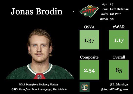 B_Marsh92's tweet photo. 🚨 WAR + GSVA Composite Generator v3.0 is now live! 

•20-man WAR/GSVA Generator
•Preset Team Lineup Generator 
•Forward and Defenseman Player Cards
•Standings Projections
•Composite Score Player Rankings
•EA NHL 21 Player Overalls 
•FREE

Try here: https://t.co/VvqzTXbzSY https://t.co/oiPpoi0sX3