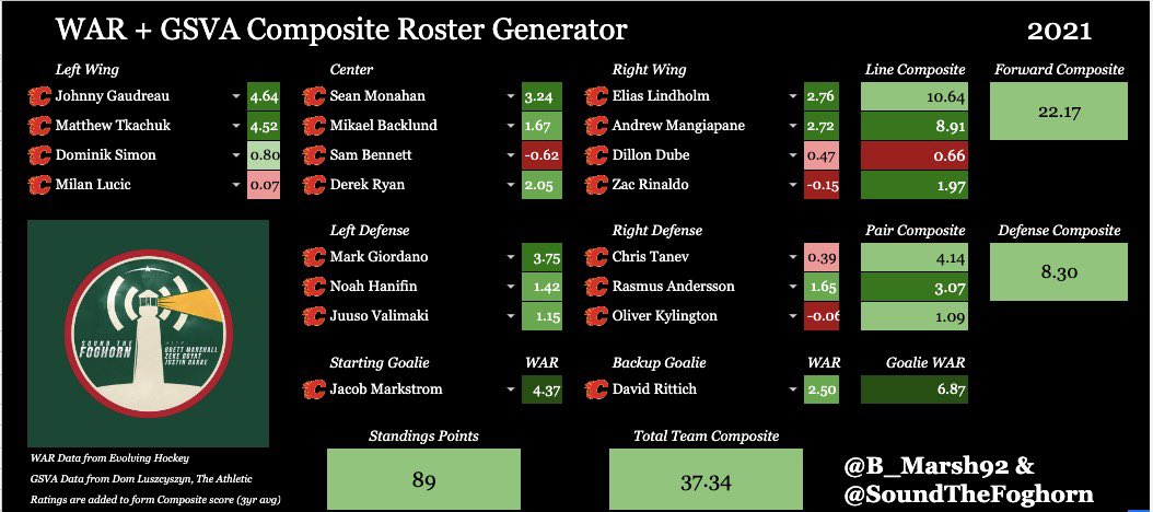 B_Marsh92's tweet photo. 🚨 WAR + GSVA Composite Generator v3.0 is now live! 

•20-man WAR/GSVA Generator
•Preset Team Lineup Generator 
•Forward and Defenseman Player Cards
•Standings Projections
•Composite Score Player Rankings
•EA NHL 21 Player Overalls 
•FREE

Try here: https://t.co/VvqzTXbzSY https://t.co/oiPpoi0sX3