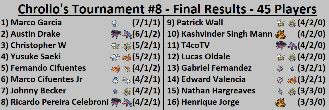 KashMann27's tweet photo. Results from today's @IzaiahSantiago9 Chrollo Tourney #8. It's dem Blowns winning again. Just one in top 16 and it takes down Poisonatus for the win. A few interesting decks made top cut as well. 

ADP and Eternatus doing the best, well looks like we're back to normality. https://t.co/6iTHlVQ2QK