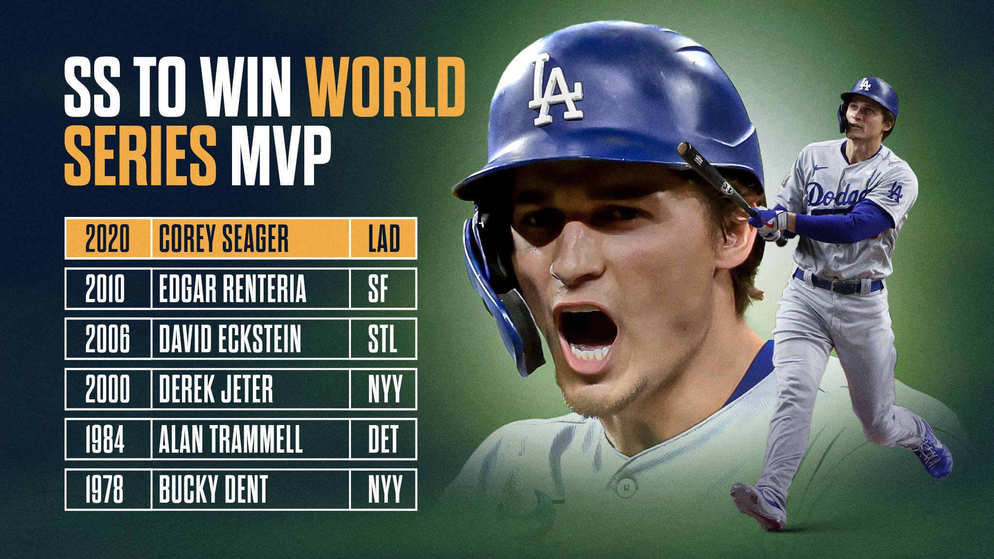 MLB Stats on X: "Corey Seager becomes the first SS to win #WorldSeries MVP in 10 years. https://t.co/0U4eH6oOsx" / X