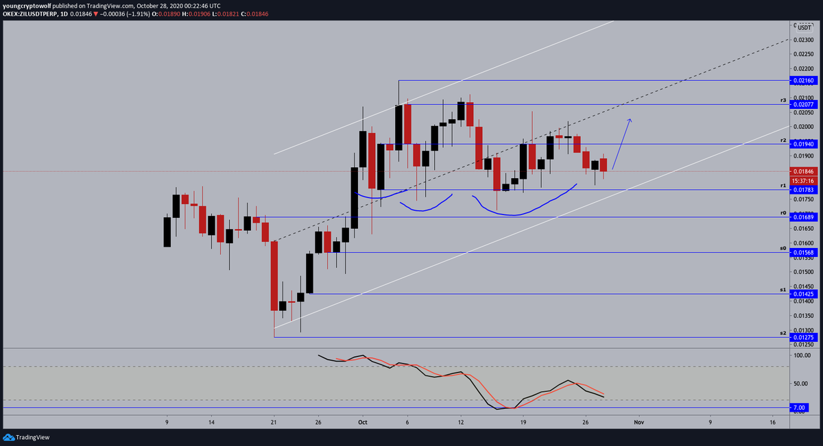 76.)  #Zilliqa  #ZIL  $ZIL - daily: price continuing to consolidate, momentum in favor of the bears looking for support. expecting to see a double bottom form at this level before continuing to the upside*#80 will end thread*