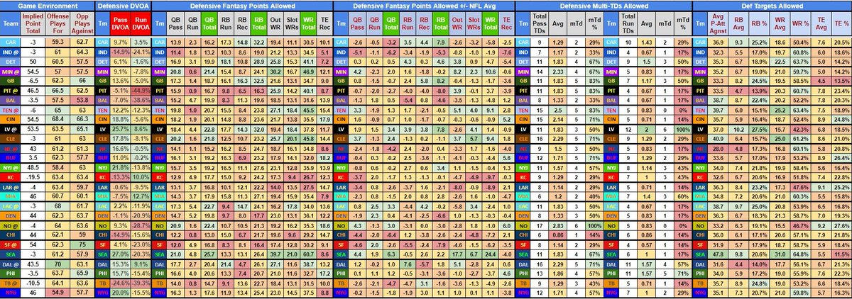 majesstik1's tweet image. #DraftKings Week 8 #TheWorkbook is up. Includes Match-up chart seen below, will eventually have my player pool with my exposure %'s, and any other data projects I come up with during the week. Link: docs.google.com/spreadsheets/d…