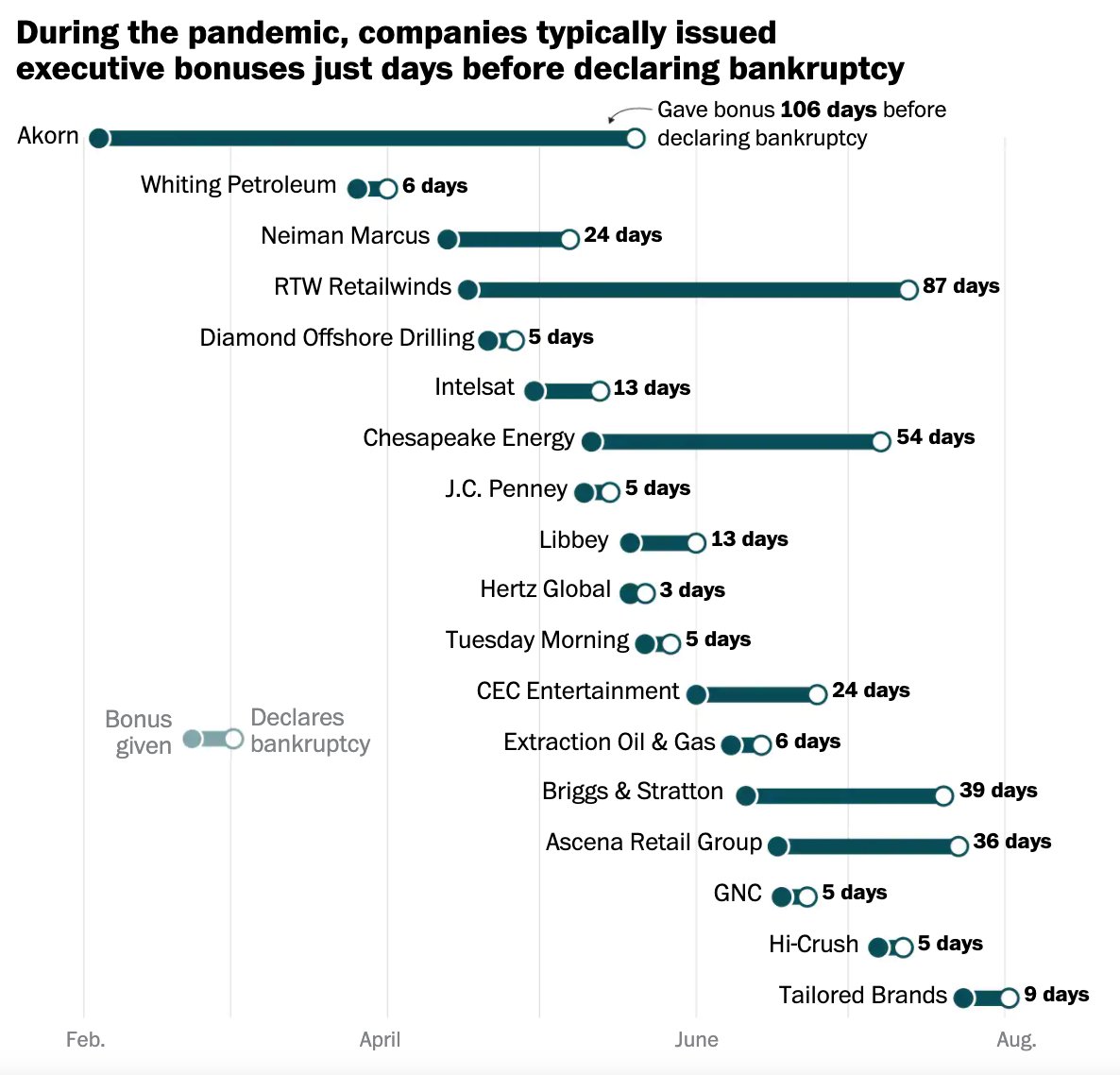 Bonuses before bankruptcy: Companies doled out millions to executives before filing for Chapter 11
washingtonpost.com/business/2020/…