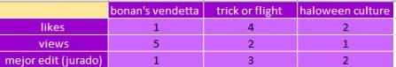 conanlympics's tweet photo. 🕸️puntajes del dia🕸️

🍬trick to flight: 9
🍬bonan's vendetta: 7
🍬halloween culture: 5

gracias a todxs por participar, perdonen que tardamos tanto y la calidad del excel je https://t.co/BhESEAPXgM