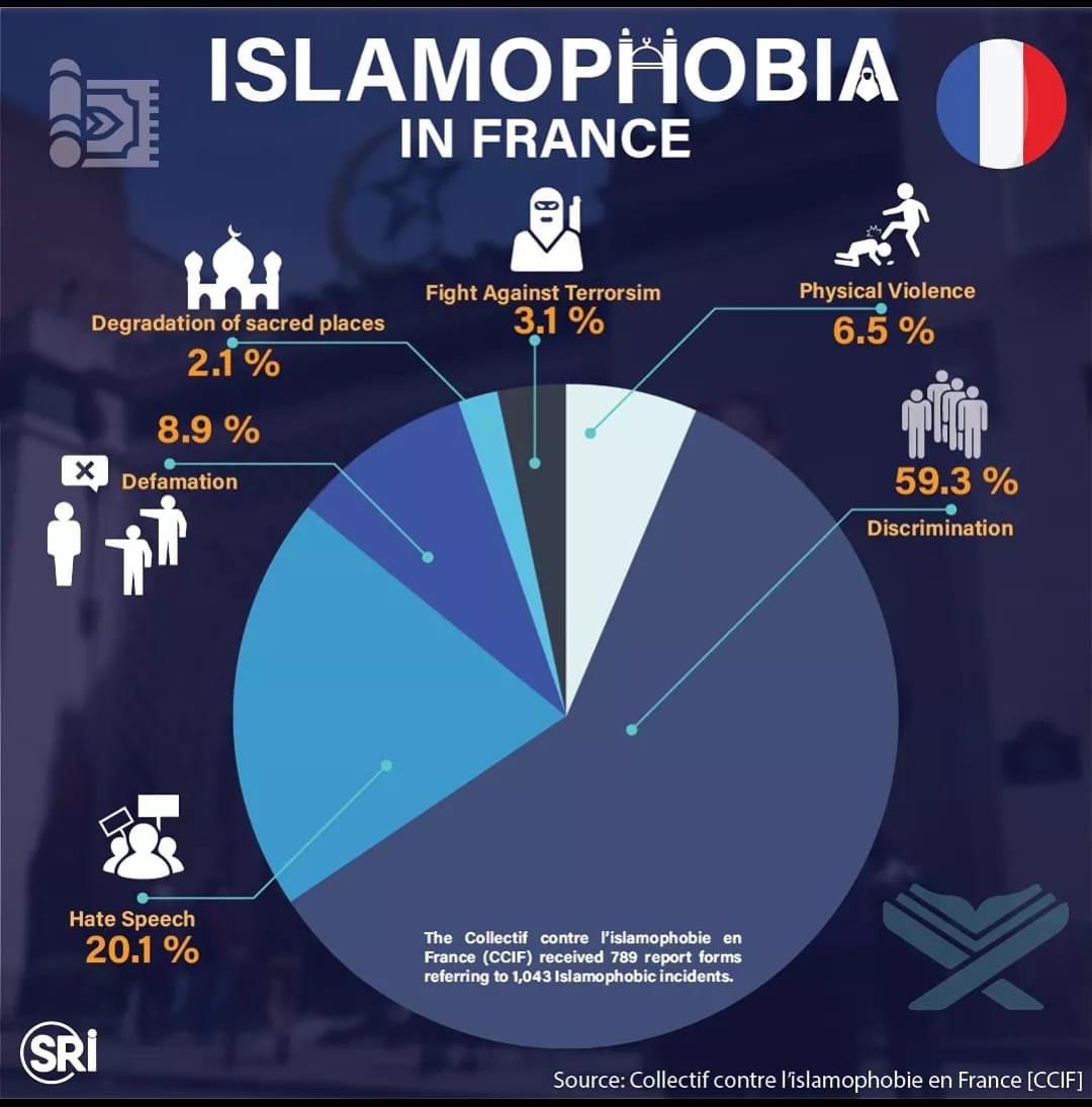 cjwerleman's tweet image. How Muslims are targeted with Islamophobia in France: