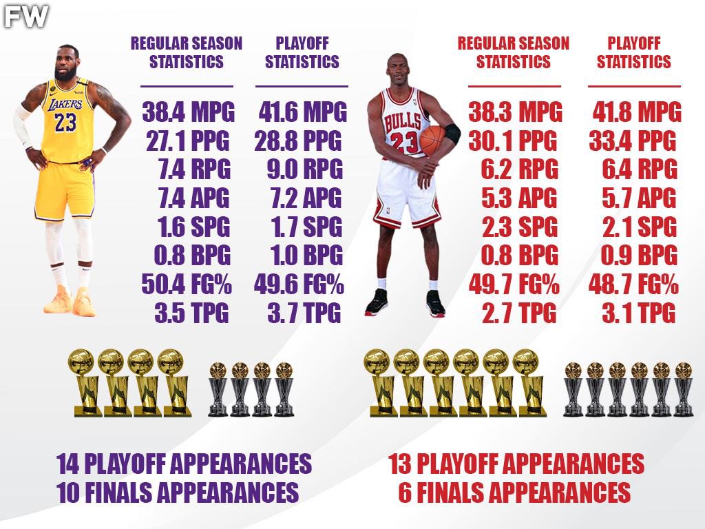 Hoop Central on Twitter: "LeBron James vs. Michael Jordan: Comparing Stats  And Accolades During Regular Season And Playoffs https://t.co/4udkkVFS0K  https://t.co/GETg8uavnq" / Twitter