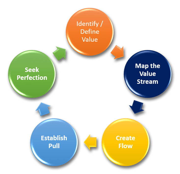 Weve just finished writing the ITIL4High Velocity IT course. Have you ever heard of/do you use Lean thinking? Lean can be described as a process improvement philosophy that prioritizes flow efficiency over resource efficiency. Lean defines five basic principles shown in the image