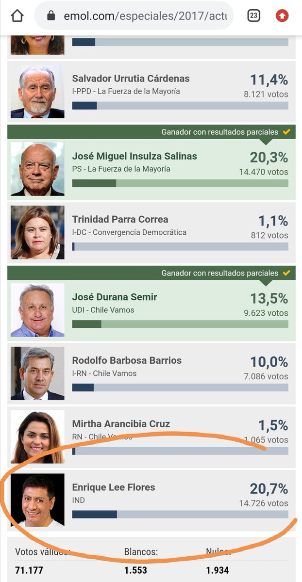 colivarespardo's tweet photo. @majobeja @guishnauta La peor parte es que ante un sistema de listas, aunque saques primera mayoría, las listas de partidos políticos suman votos por lo que quedarás afuera igual. https://t.co/q9UXXZXShE