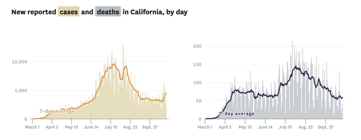 6/ And CA is starting to get hot as well – graphs on L ( @sfchronicle) show small but meaningful uptick in cases in past wk. On R (from  http://Rt.live ): CA’s reproduction # , previously <1, now up to 1.09. While not as bad as the Midwest, it’s concerning & may get worse.