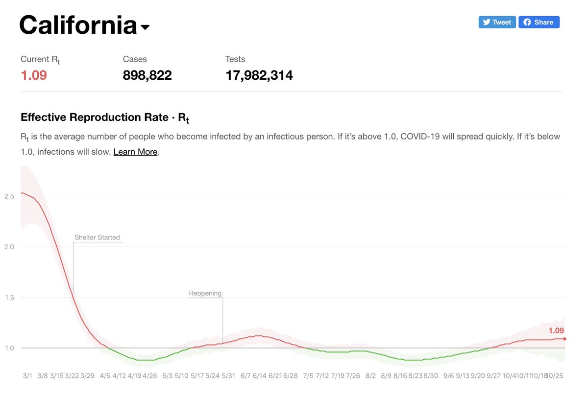 6/ And CA is starting to get hot as well – graphs on L ( @sfchronicle) show small but meaningful uptick in cases in past wk. On R (from  http://Rt.live ): CA’s reproduction # , previously <1, now up to 1.09. While not as bad as the Midwest, it’s concerning & may get worse.