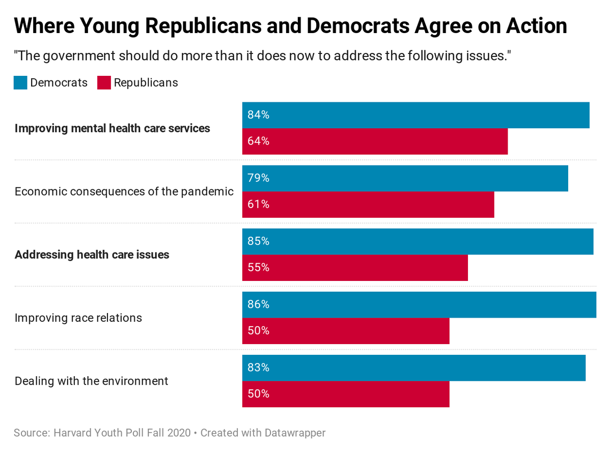 In a @harvardiop poll, a majority of young Americans—regardless of political affiliation—agree that the government should have an increased role in improving mental health services and addressing health care issues. See more from the report: https://t.co/dHSxoFemoA https://t.co/mOJQEedHyB