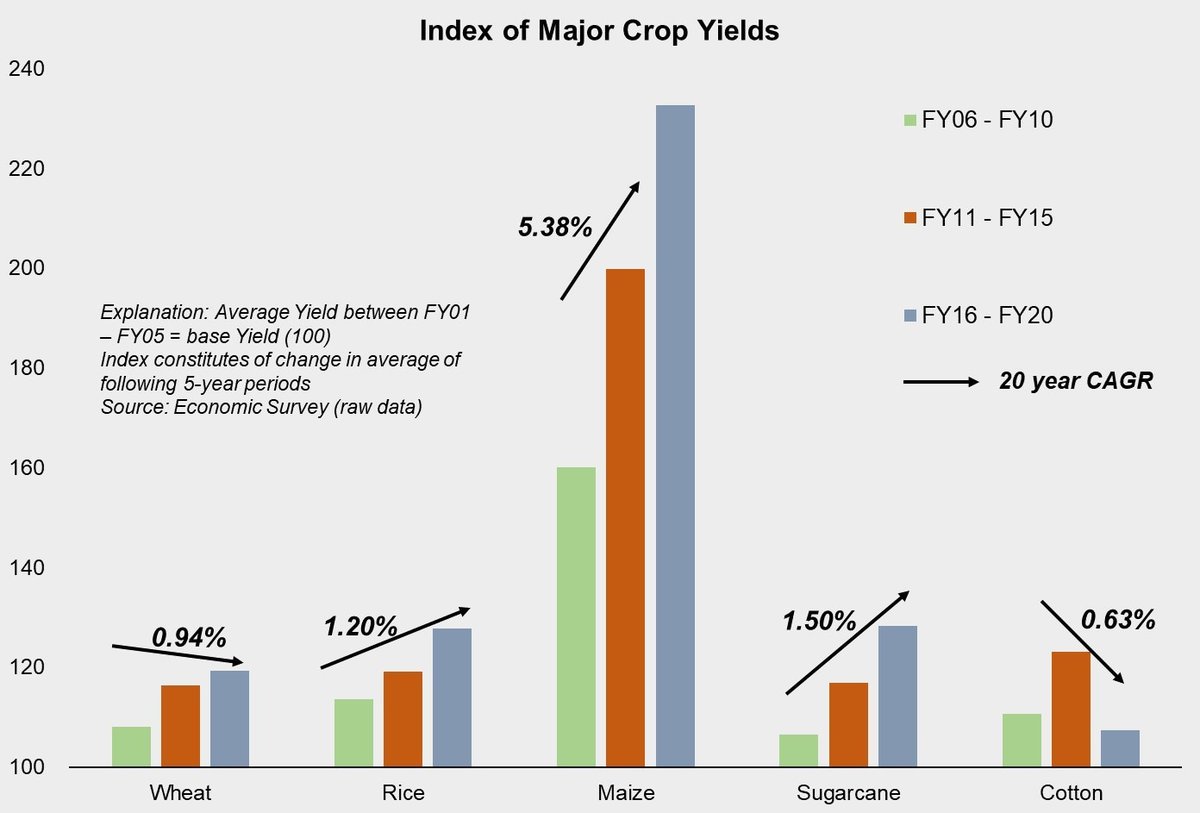 there is precious little a government can do to increase wheat production if it insists on keeping private sector investment and innovation out of the sector. The rate has been increased; now face the bigger, more-long term challenges.
<a href="/adilmansoor91/">Adil Mansoor</a> 
brecorder.com/news/40029028/…