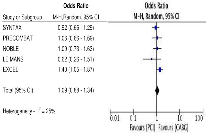 No difference in long-term mortality w/ #PCI vs. #CABG for left main #CAD

Systematic review &amp; meta-analysis: onlinelibrary.wiley.com/doi/full/10.10…

Follow <a href="/CCIJournal/">CCIjournal</a>, facebook.com/CCIJournal
Official Journal of <a href="/SCAI/">SCAI</a>