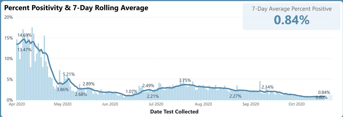 13/ Like  @UCSF, SF’s test positivity rate remains blessedly low: 0.84% (Fig L). This compares to CA's rate of 3.2% (still pretty stable), & national average (Fig R), which has ticked up to 6.3% from the mid-4’s a few weeks ago. Some Midwestern states are in the 20-30% range.