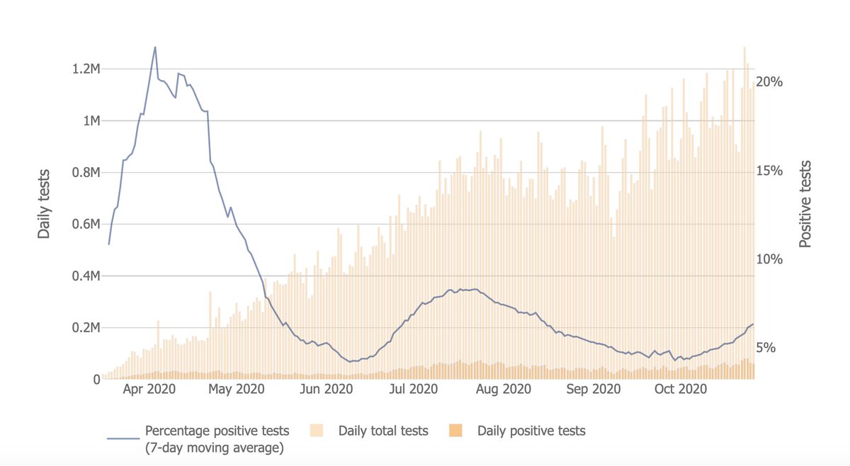 13/ Like  @UCSF, SF’s test positivity rate remains blessedly low: 0.84% (Fig L). This compares to CA's rate of 3.2% (still pretty stable), & national average (Fig R), which has ticked up to 6.3% from the mid-4’s a few weeks ago. Some Midwestern states are in the 20-30% range.