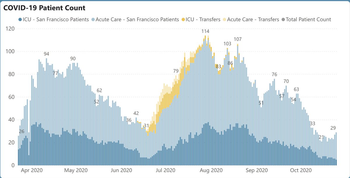 14/ Hospital # 's in SF also reassuring: 29 total, up just a bit from low 20s 2 wks ago. So rather than the rise in UCSF hospitalizations indicating a SF trend, it looks like UCSF is getting a larger share; now ~50% of SF’s hospital Covid pts (vs ~25% in summer). Reason: unclear.