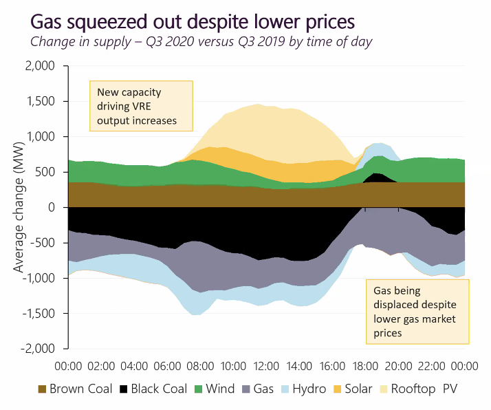 a bit of a complex chart, but basically shows that solar, wind and brown coal pushed out black coal, gas and hydro.brown coal: there were some long-term outages in Q3 last yearhydro: dry julygas: surprising given that gas cost has been so low.