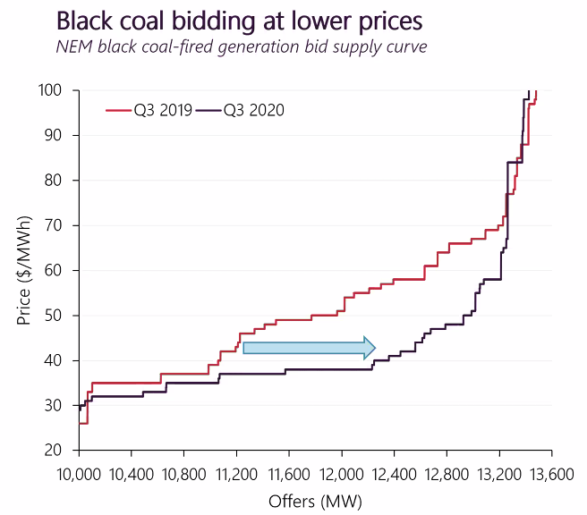 another reasonably complex chart for the uninitiated, but this one shows the black coal fleet has significantly dropped their prices (ie. market bids) since the same period last year.…but they _still_ sold *fewer* MWh.(so income will be way down, reducing viability.)