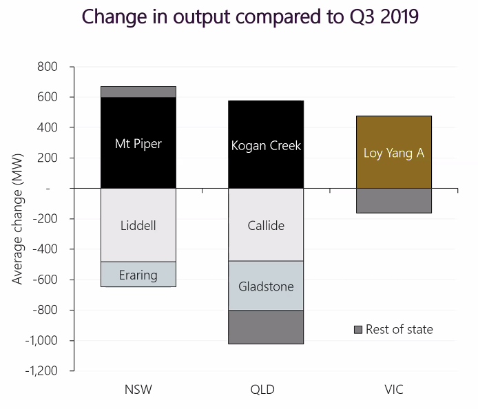 significant shift in contribution from individual coal generators.most of it is due to outages (planned and unplanned) — but big net reduction in QLD is due to solar (and a bit of gas).