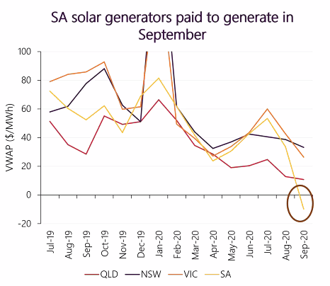 increasing (and self-correlated) solar is driving down market value.look at that volume weighted price for solar in SA in september… 