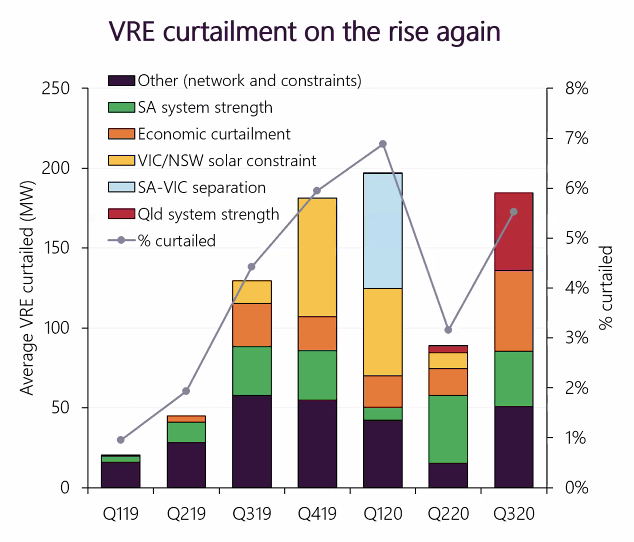fascinating curtailment information…growth mainly due to:• emerging issue of system strength in QLD • increasing "economic curtailment" (turning off because market price is "too negative")