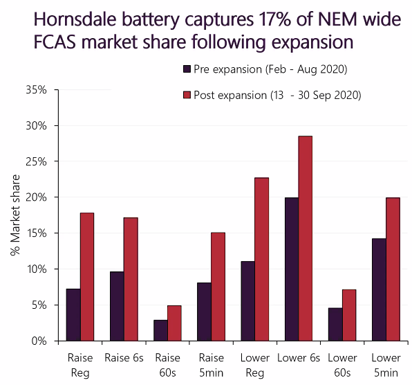 since its recent expansion, the  @tesla hornsdale battery has captured 1/6 of the country's FCAS market!