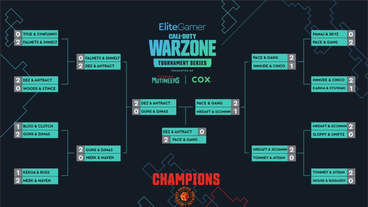 Florida Mutineers (@Mutineers) on Twitter photo 2020-10-28 03:15:30 We have our #EliteGamer Pro-Am Champions! 🏆@Gangstazsalute & @HNLPacesetter🏆 winning $15k with $5k going to COD Endowment. Our runners up are @TheDezmond & @aHTracTXII securing $5k We have our #EliteGamer Pro-Am Champions! 🏆@Gangstazsalute & @HNLPacesetter🏆 winning $15k with $5k going to COD Endowment. Our runners up are @TheDezmond & @aHTracTXII securing $5k