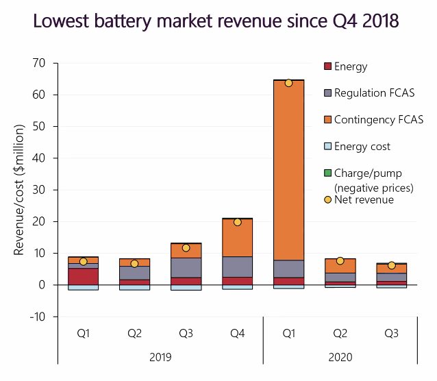 …in line with the lower FCAS prices, revenue for the NEM batteries was weak."still not a strong signal for energy arbitrage"
